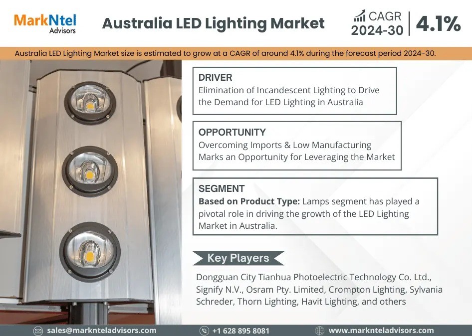 Australia LED Lighting Market Growth and Development Insight - Size, Share, Growth, and Industry Analysis - MarkNtel Adv