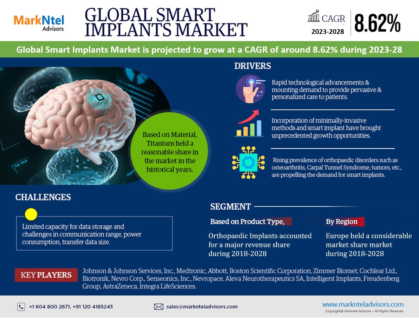 Smart Implants Market Dynamics – Driver, Challenge, Segment & Competition FY2028