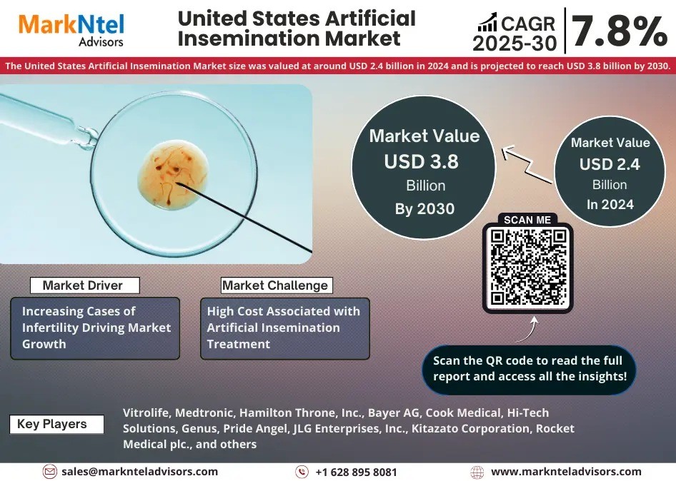 United States Artificial Insemination Market Share, Size and Future Projections 2025-2030FY