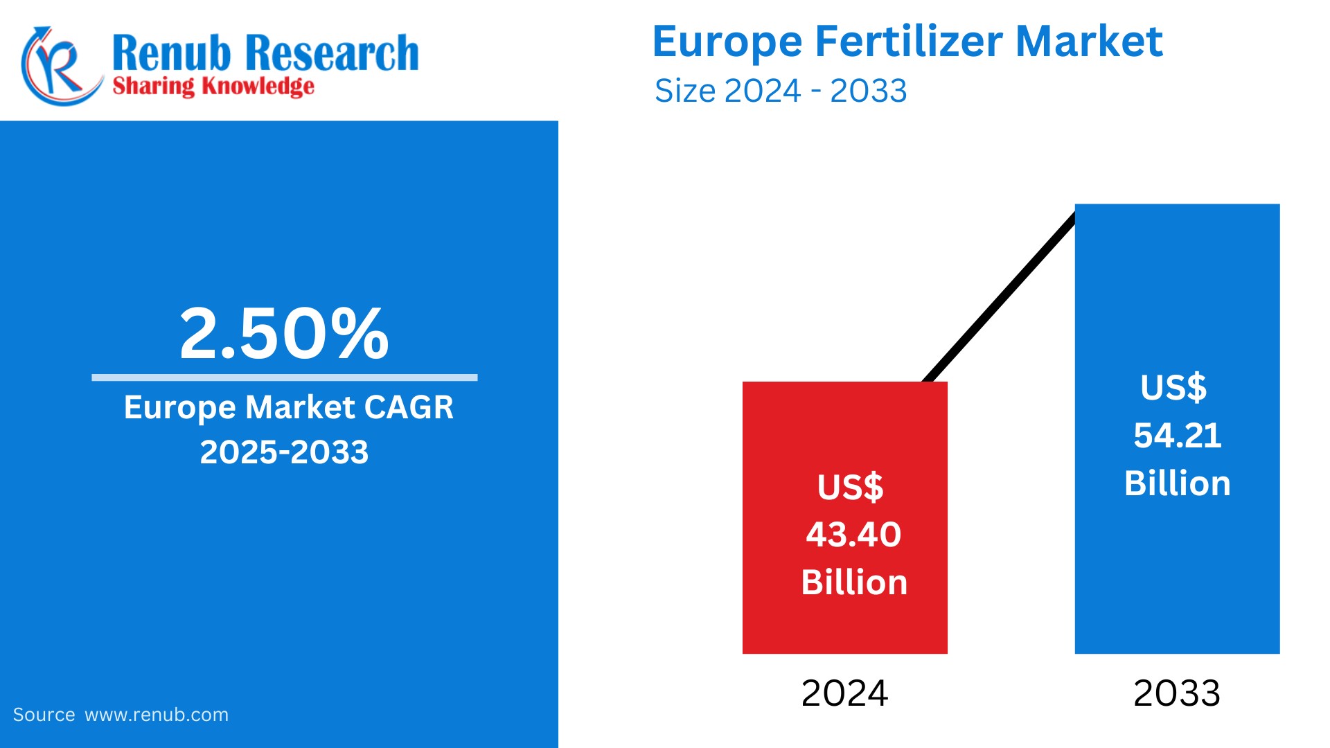 Europe Fertilizer Market Companies Insights 2025-2033| Growth & Opportunity Analysis
