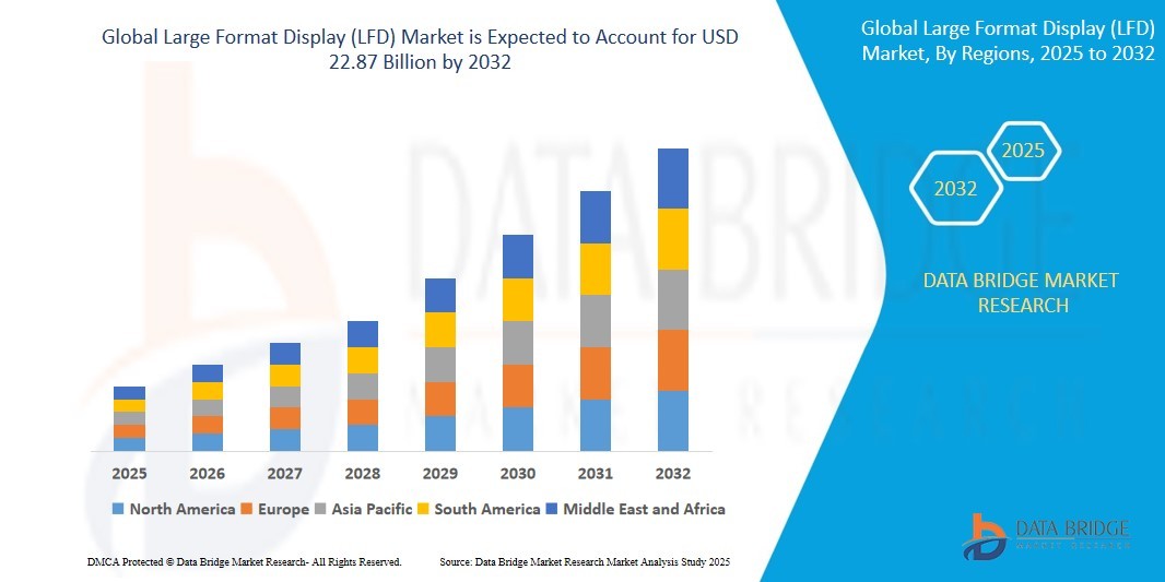 Large Format Display (LFD) Market Overview, Growth Analysis, Trends and Forecast By 2032