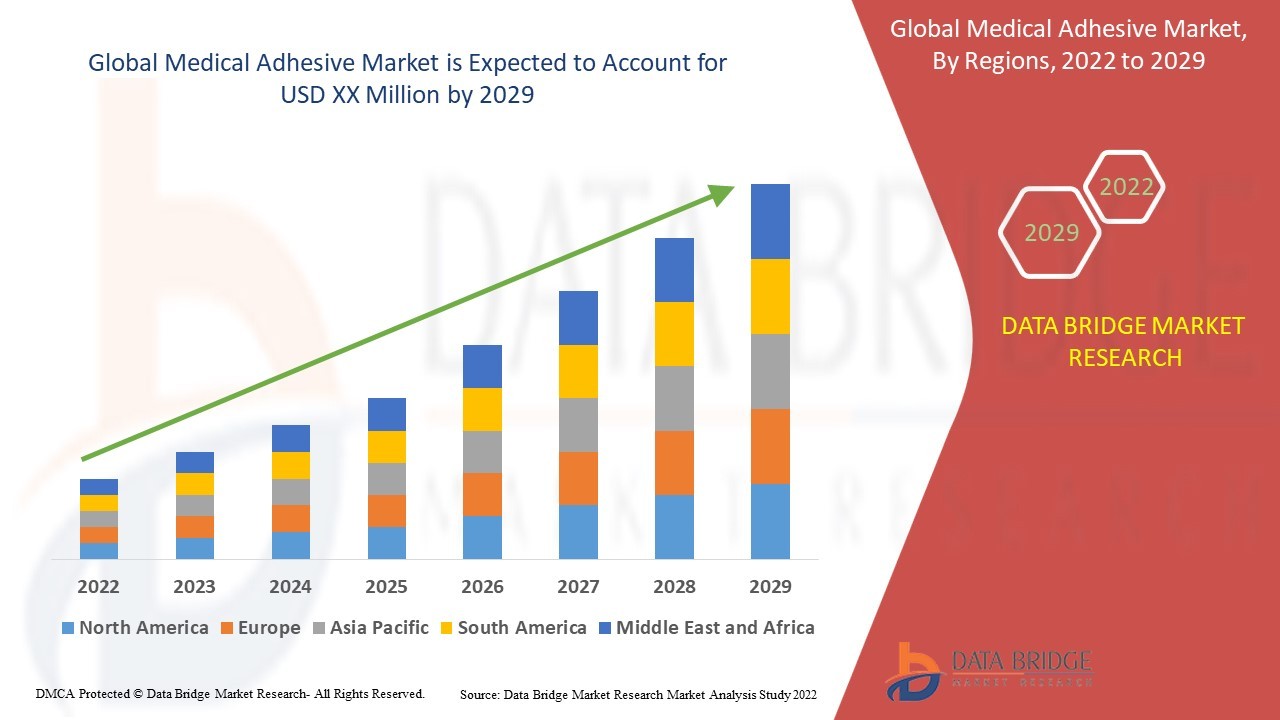 Medical Adhesive Market Overview, Growth Analysis, Trends and Forecast By 2029