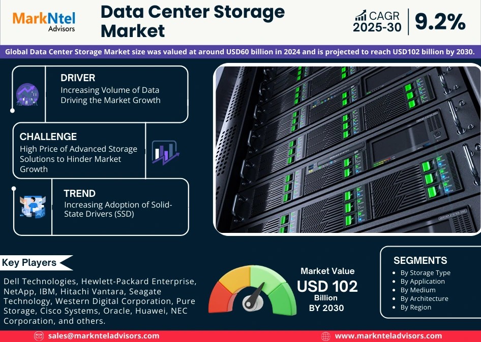 Data Center Storage Market Outlook: Size, Share, and Competitive Trends 2030