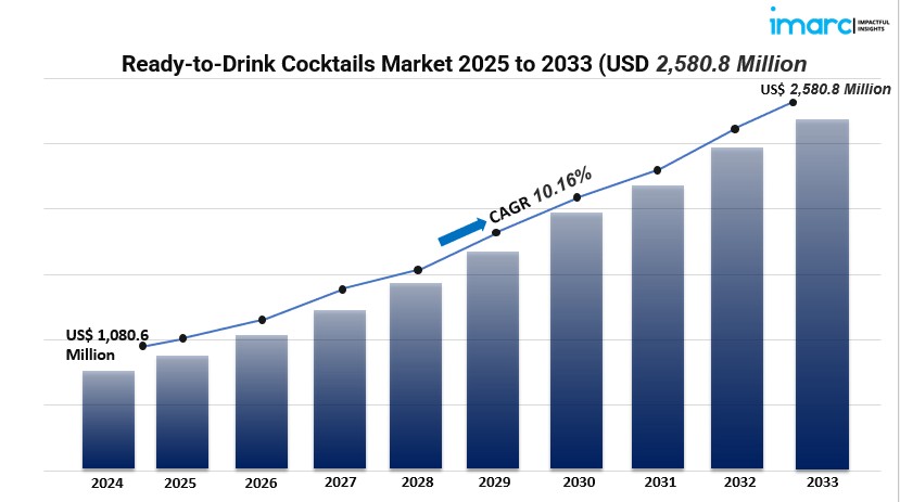 Ready-to-Drink Cocktails Market Report 2025–2033