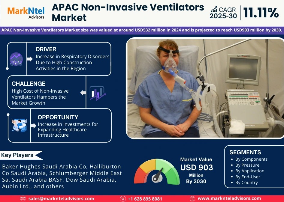 APAC Non-Invasive Ventilators Market Forecast: Demand, Value & Player Insights 2030