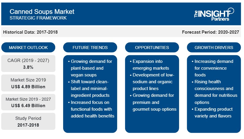 Canned Soups Market Projected to Reach US$ 6.49 Billion by 2031 Amid Rising Demand for Convenience and Health-Conscious 