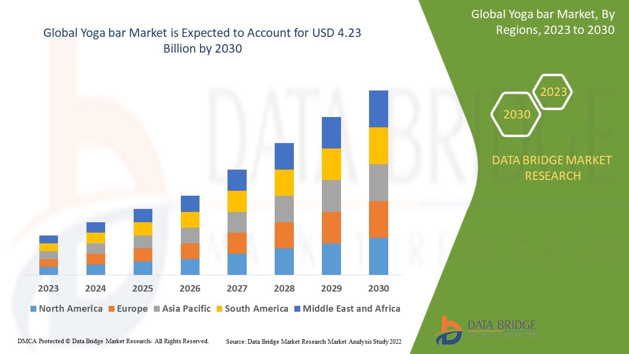 Yoga Bar Market Overview, Growth Analysis, Trends and Forecast By 2032