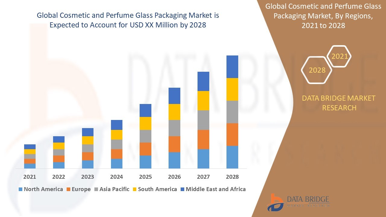 Cosmetic and Perfume Glass Packaging Market Overview, Growth Analysis, Trends and Forecast By 2028
