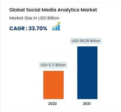 Social Media Analytics Market  is expected to reach USD 58.29 billion by 2031