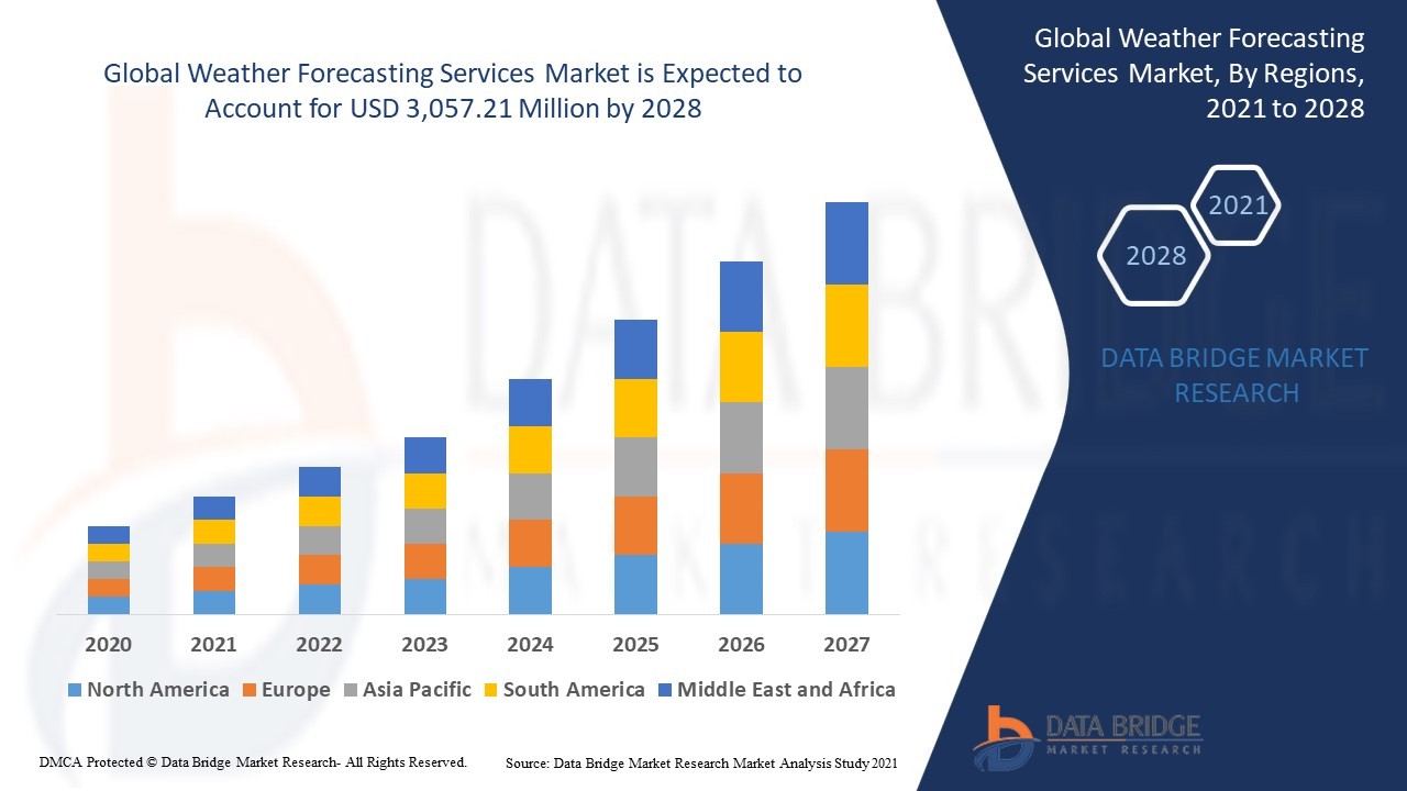 Weather Forecasting Services Market: Trends, Analysis, and Competitive Landscape 2025 –2032