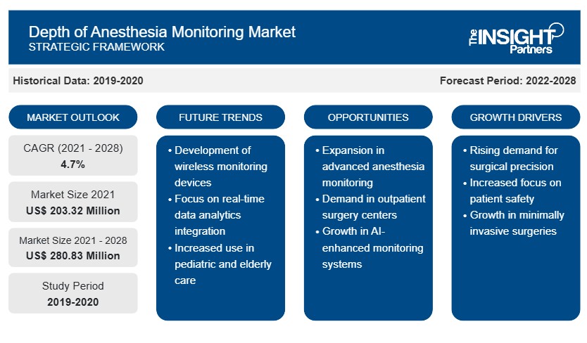 Depth of Anesthesia Monitoring Market Report: Unlocking Growth Potential and Addressing Challenges