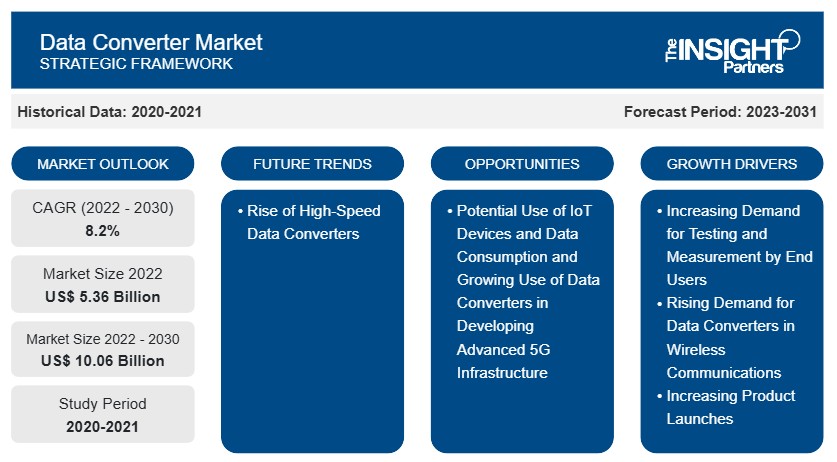 Global Data Converter Market to Surpass USD 10.06 Billion by 2031 Amid Rising Demand for High-Speed Data Processing