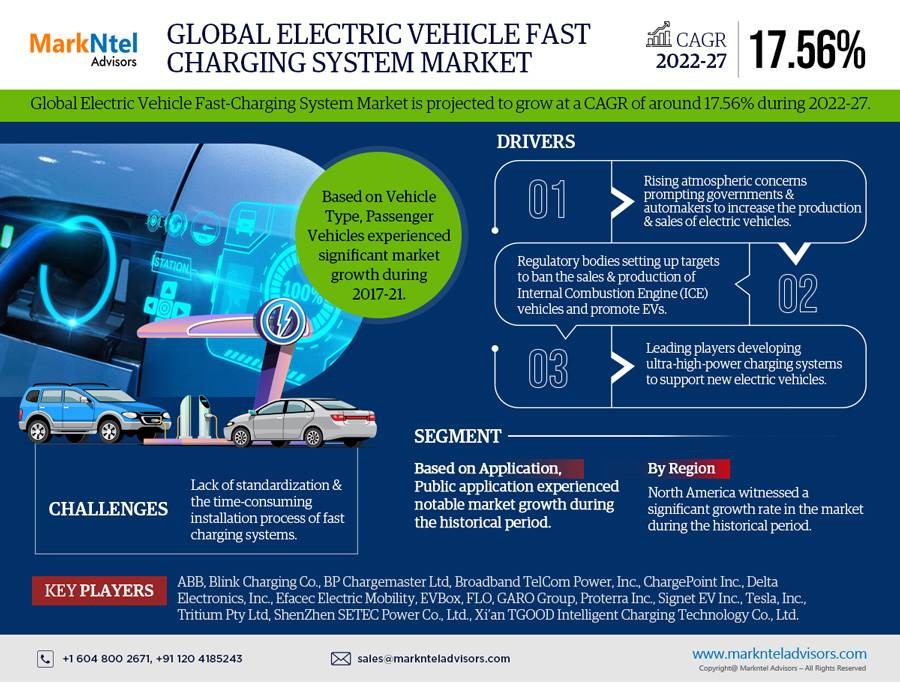 Electric Vehicle Fast Charging System Market Projected to Expand Rapidly with 17.56% CAGR by 2027