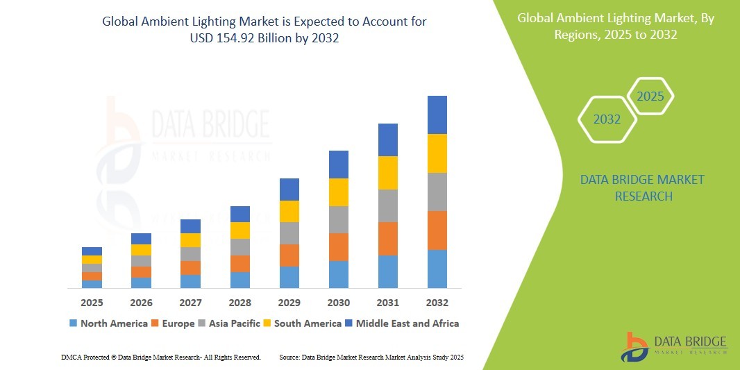 Ambient Lighting Market Trends, Insights and Future Outlook 2025 –2032