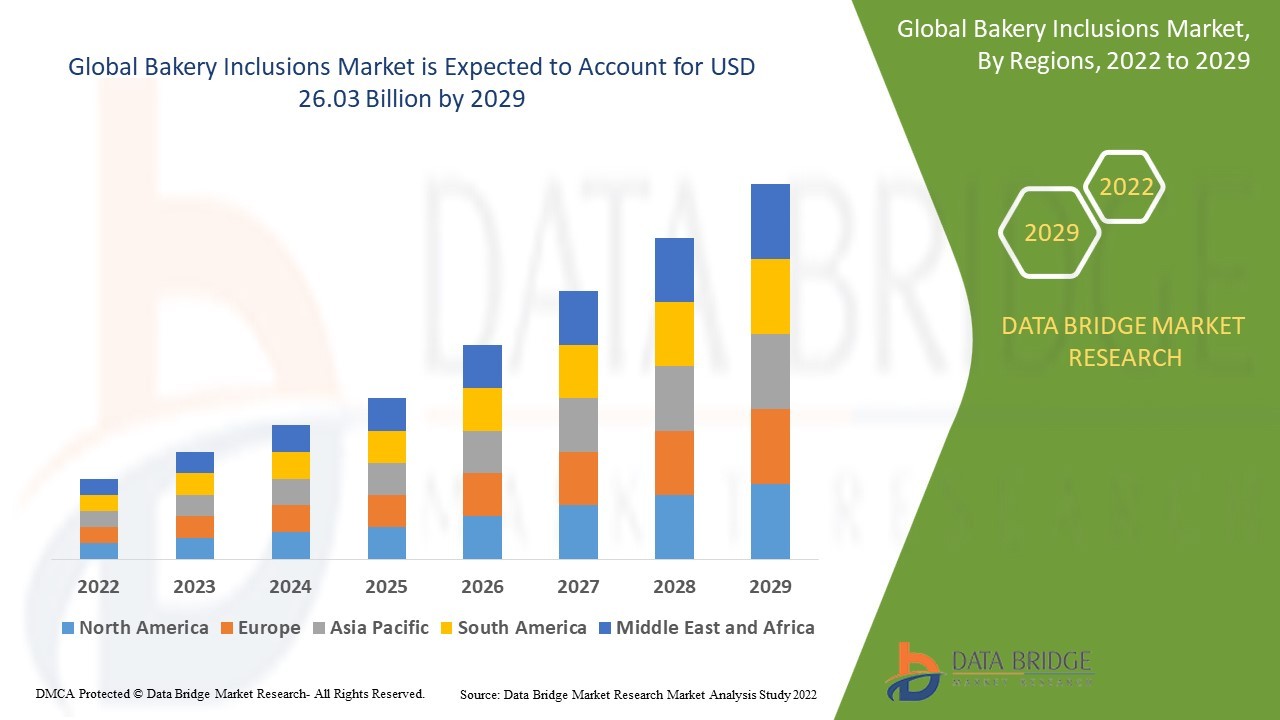 Bakery Inclusions Market Overview, Growth Analysis, Trends and Forecast By 2029