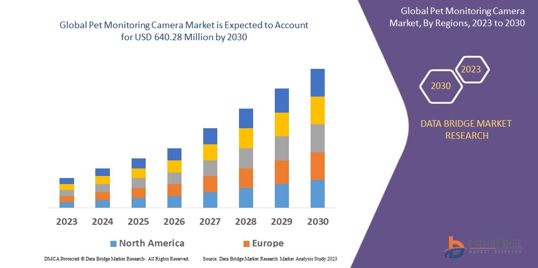 Pet Monitoring Camera Market Overview, Growth Analysis, Trends and Forecast By 2030