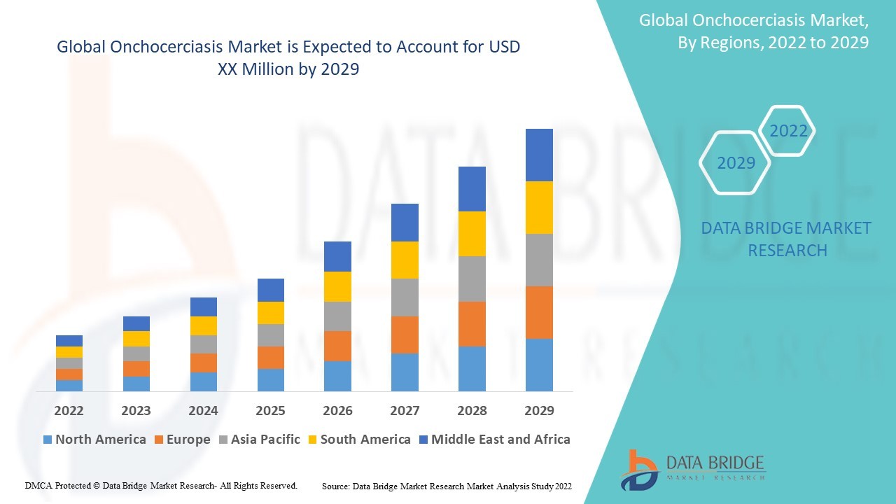 Onchocerciasis Market Overview, Growth Analysis, Trends and Forecast By 2029
