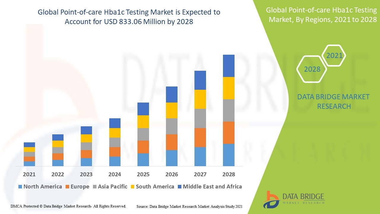 Point-of-Care Hba1c Testing Market Overview, Growth Analysis, Trends and Forecast By 2032