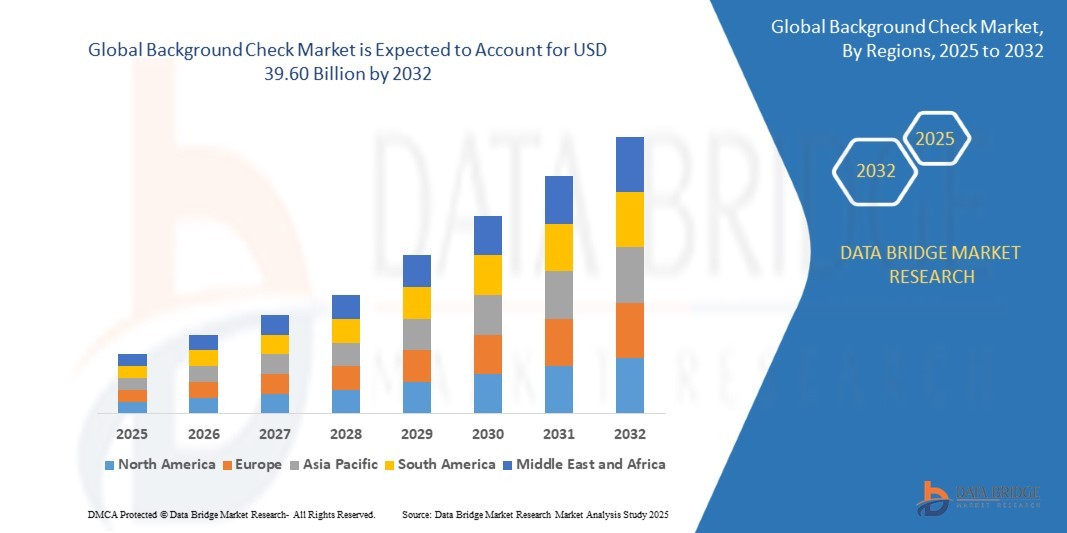Background Check Market Trends, Insights and Future Outlook 2025 –2032