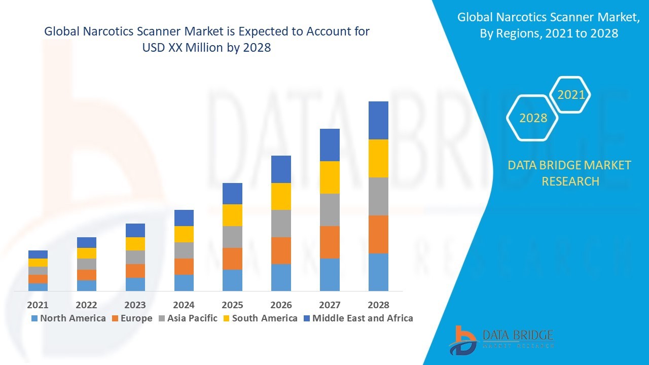 Narcotics Scanner Market Overview, Growth Analysis, Trends and Forecast By 2028