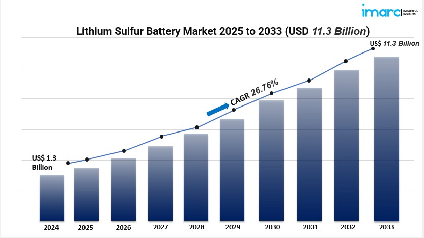 Global Lithium-Sulfur Battery Market Analysis (2025–2033)