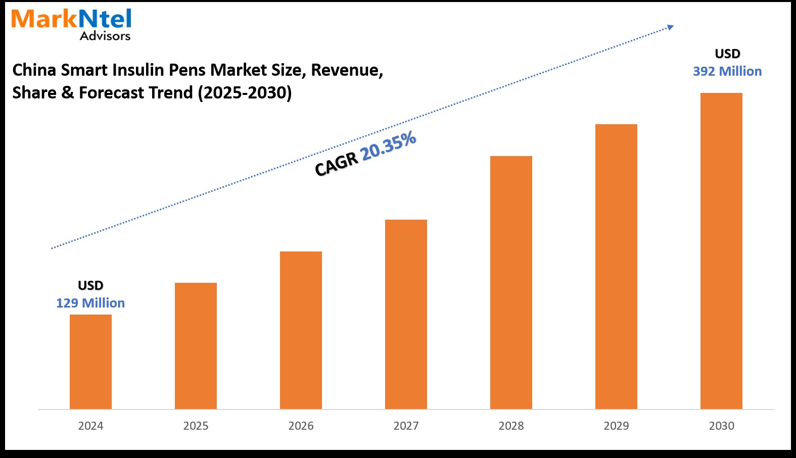 China Smart Insulin Pens Market Size, Share, Growth & Forecast Report 2025-2030