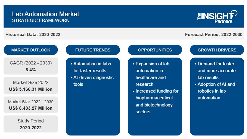 Lab Automation Market Report: Unlocking Growth Potential and Addressing Challenges
