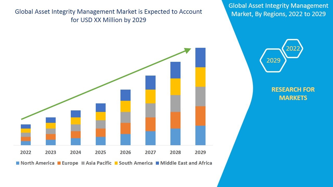 Asset Integrity Management Market - Industry Trends and Forecast to 2029