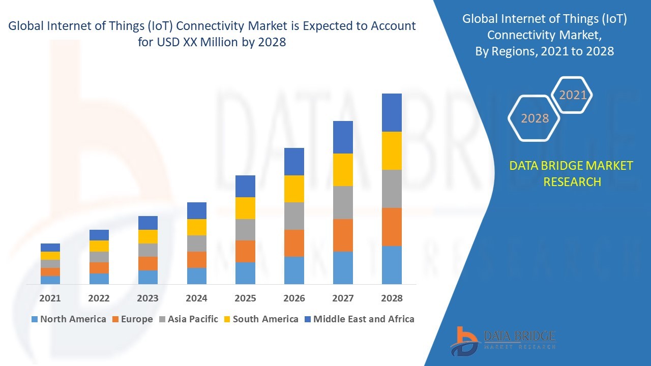 Internet of Things (IoT) Connectivity Market Overview, Growth Analysis, Trends and Forecast By 2028