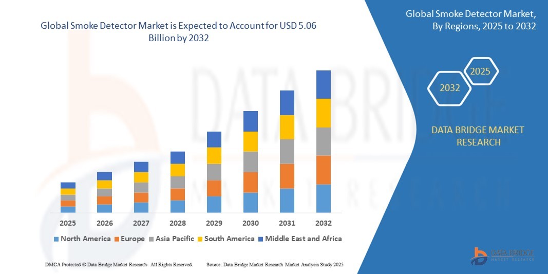 Smoke Detector Market Overview, Growth Analysis, Trends and Forecast By 2029