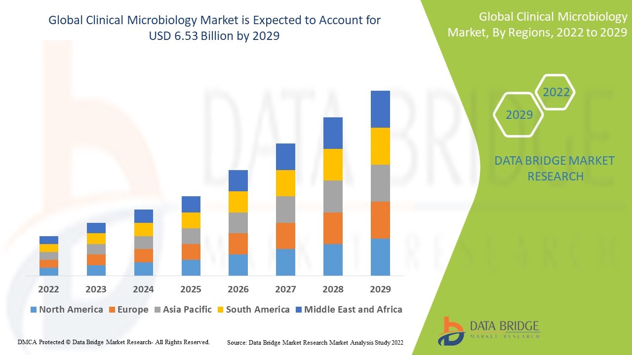 Clinical Microbiology Market Trends, Insights and Future Outlook 2025 –2032
