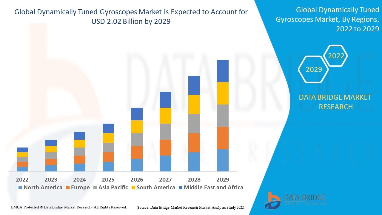 Dynamically Tuned Gyroscopes Market Overview, Growth Analysis, Trends and Forecast By 2029