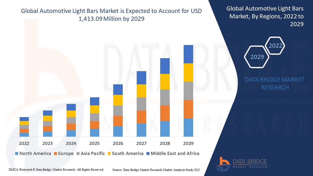 Automotive Light Bars Market Overview, Growth Analysis, Trends and Forecast By 2029