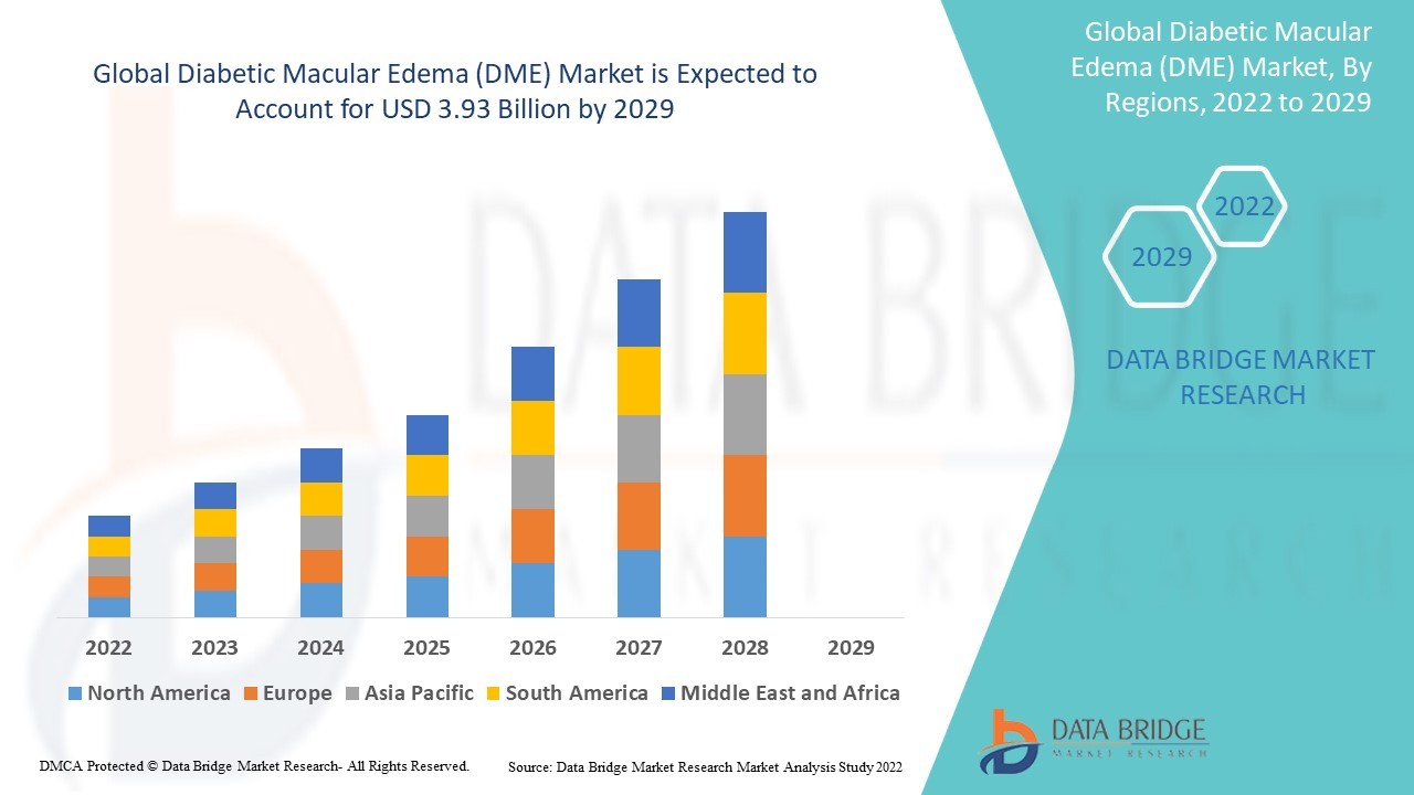 Diabetic Macular Edema (DME) Market Overview, Growth Analysis, Trends and Forecast By 2029
