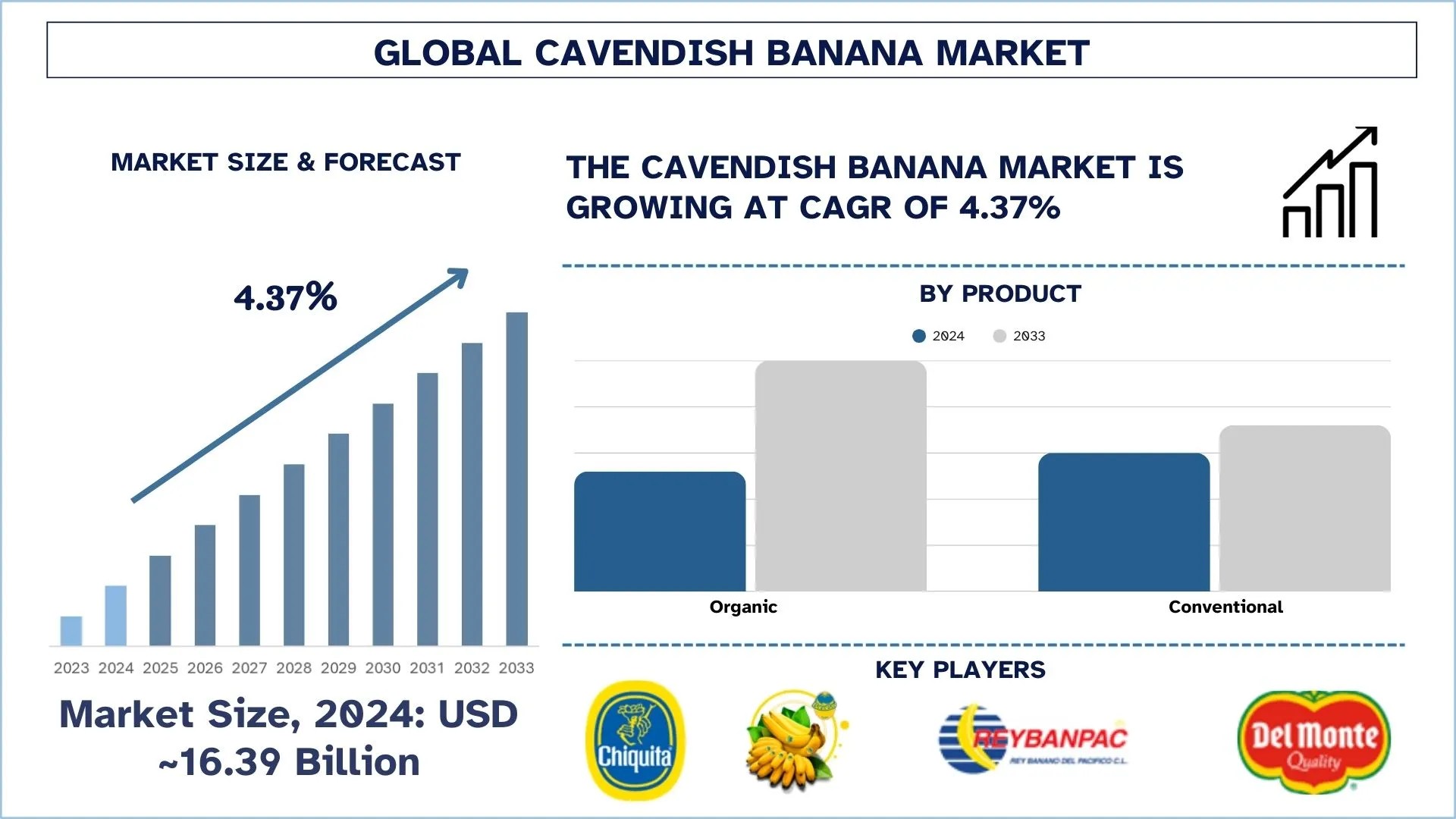 Cavendish Banana Market Size, Share and Research Report, 2033