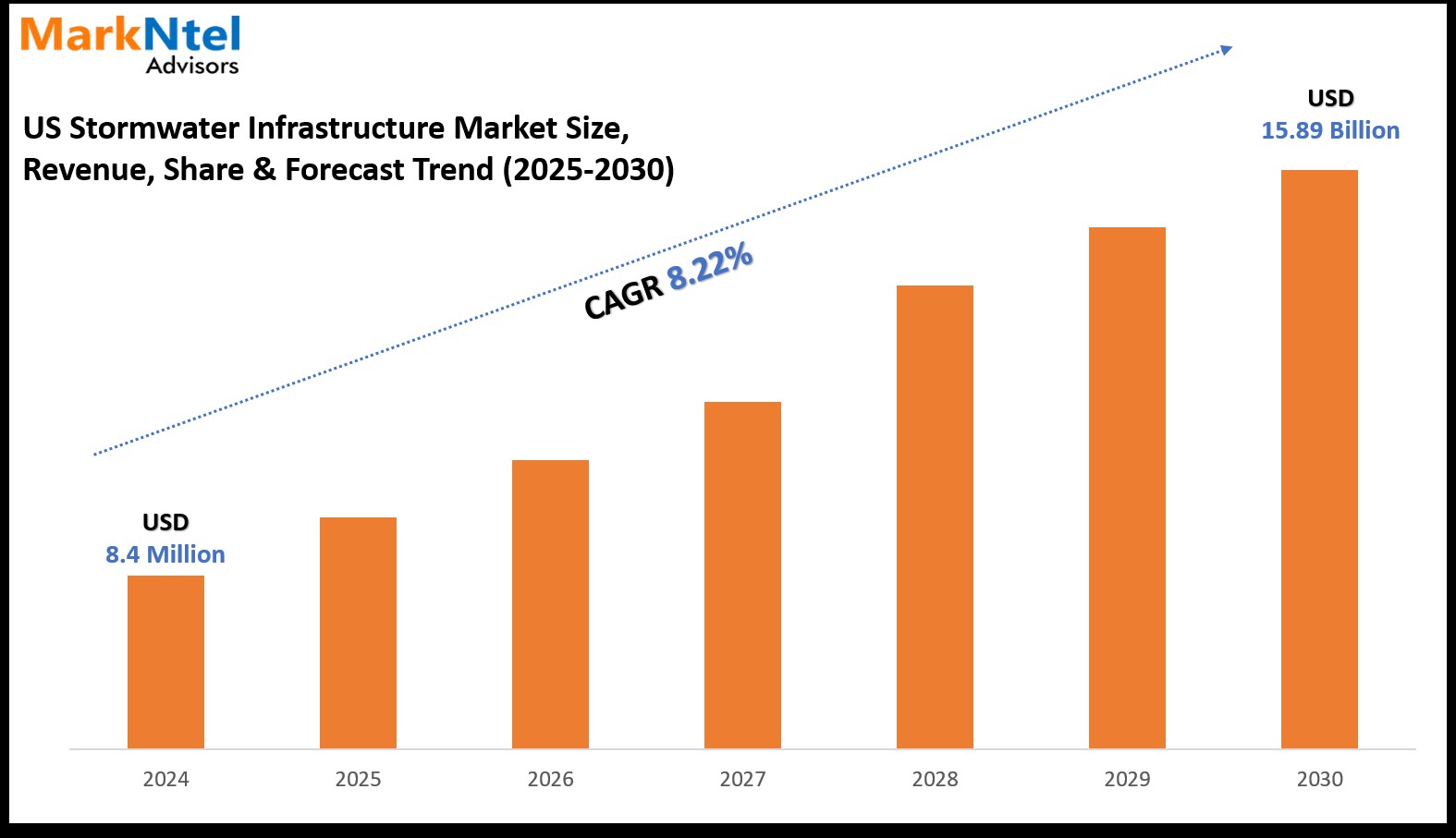 United State Stormwater Infrastructure Market Forecast, Trends & Demand Analysis 2025-2030