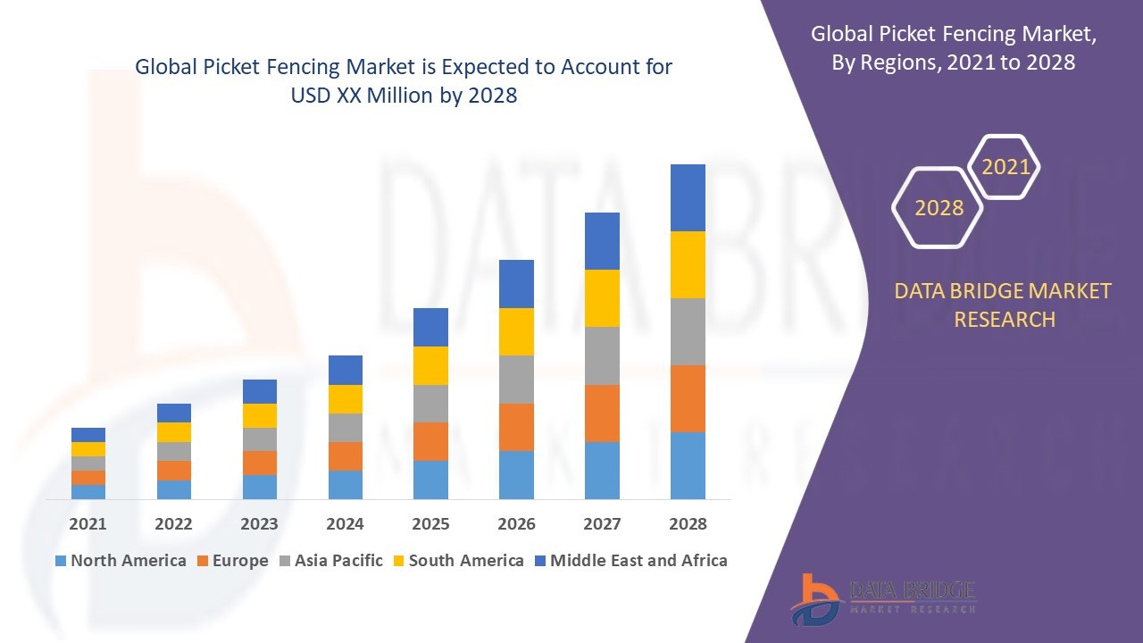 Picket Fencing Market: Trends, Analysis, and Competitive Landscape 2022 –2029