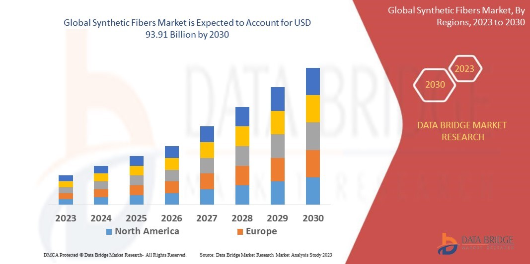 Synthetic Fibers Market Trends and Market Share Analysis 2023–2030