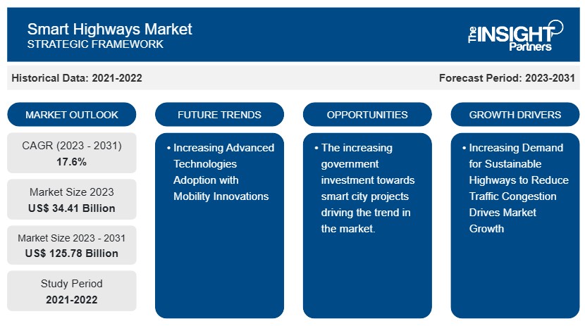 Global Smart Highways Market Set to Reach USD 125.78 Billion by 2031, Driven by Surge in Intelligent Infrastructure Inve