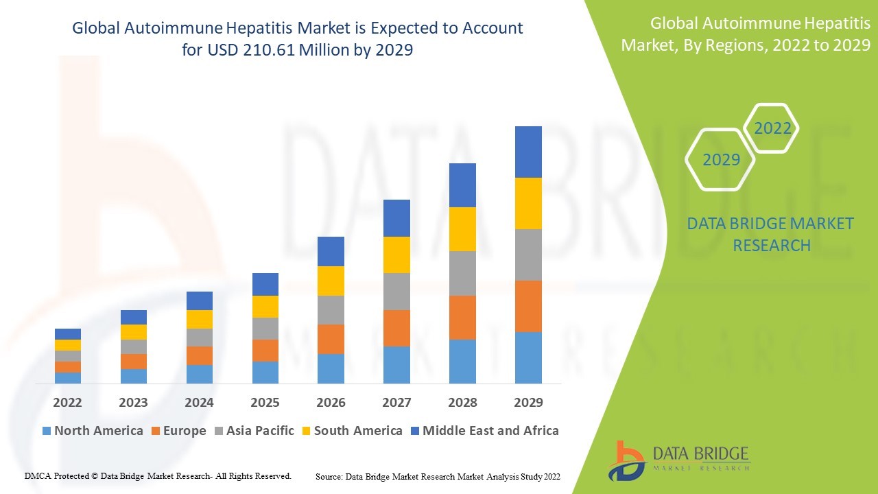 Autoimmune Hepatitis Market Trends, Insights and Future Outlook 2025 –2032