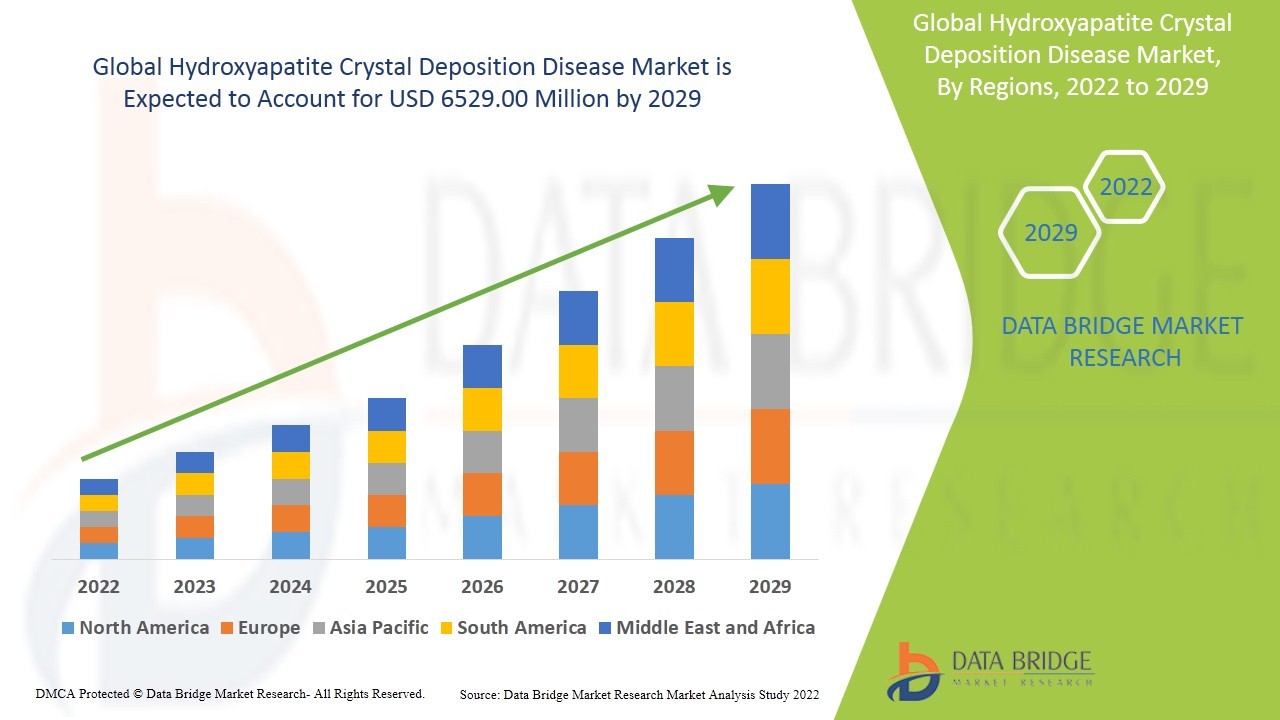 Hydroxyapatite Crystal Deposition Disease Market Overview, Growth Analysis, Trends and Forecast By 2029