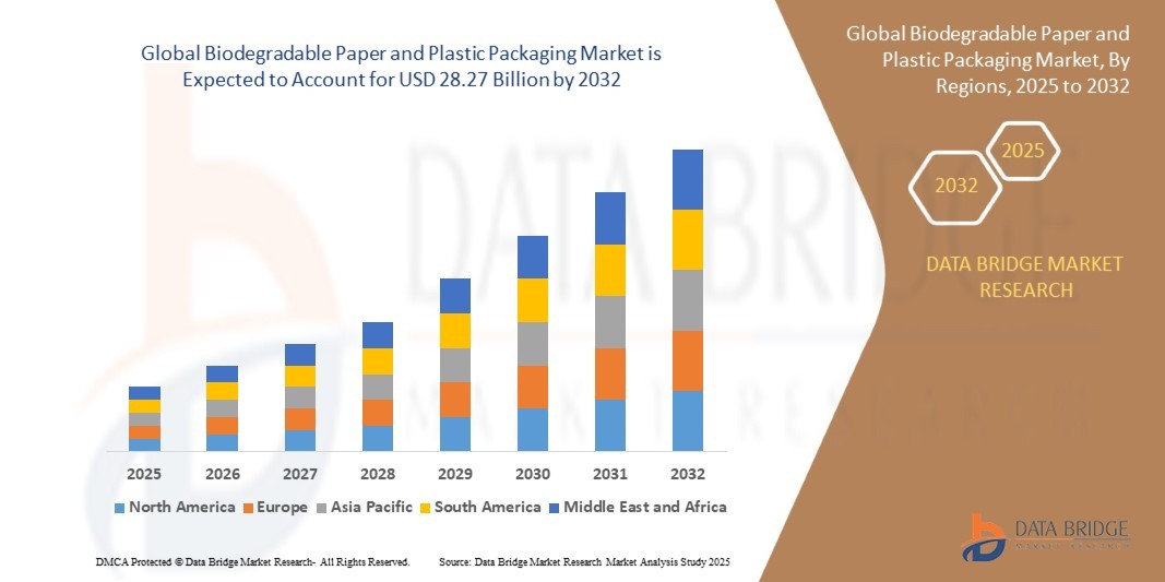 Biodegradable Paper and Plastic Packaging Market Overview, Growth Analysis, Trends and Forecast By 2032