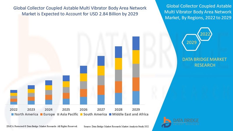 Collector Coupled Astable Multi-Vibrator Body Area Network Market Overview, Growth Analysis, Trends and Forecast By 2029