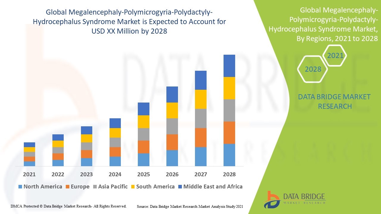 Megalencephaly-Polymicrogyria-Polydactyly-Hydrocephalus Syndrome Market - Industry Trends and Forecast to 2028
