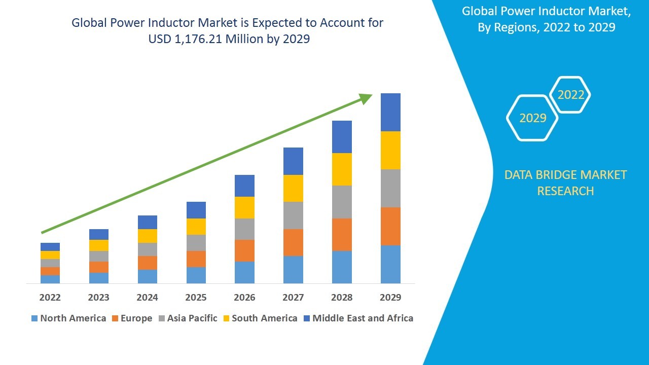 Power Inductor Market will exhibit a CAGR of 3.12% for the forecast period of 2022-2029 and is likely to reach USD 1,176