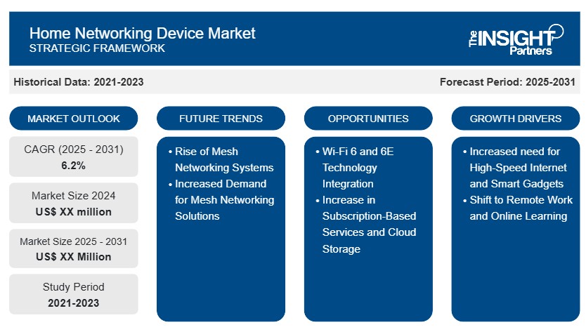 Home Networking Device Market Report: Unlocking Growth Potential and Addressing Challenges