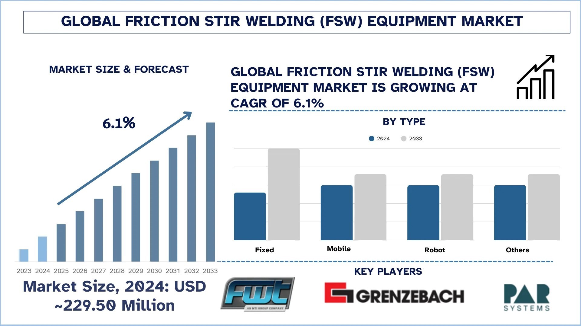 Friction Stir Welding (FSW) Equipment Market Size, Share and Research Report, 2033