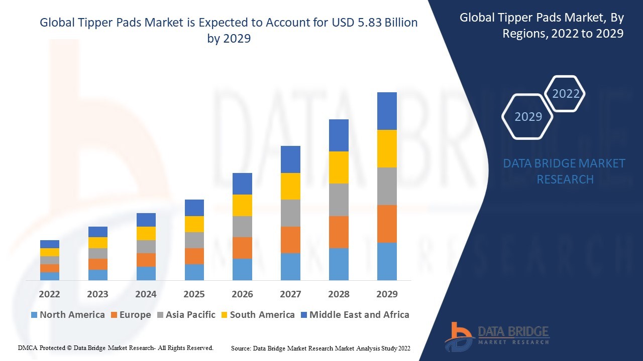 Tipper Pads Market – Industry Trends and Forecast to 2029