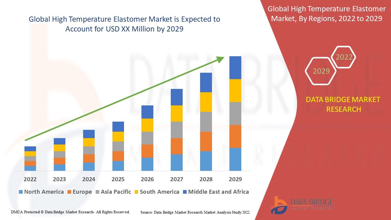 High Temperature Elastomer Market: Size, Share, and Future Growth 2022 –2029