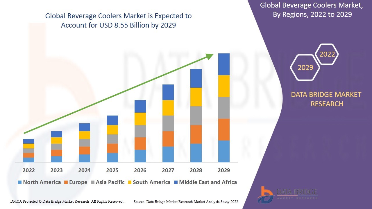 Beverage Coolers Market Overview, Growth Analysis, Trends and Forecast By 2029